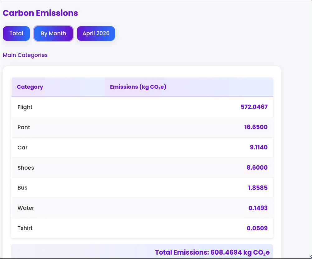 Carbon Footprint Tracker monitor emissions view